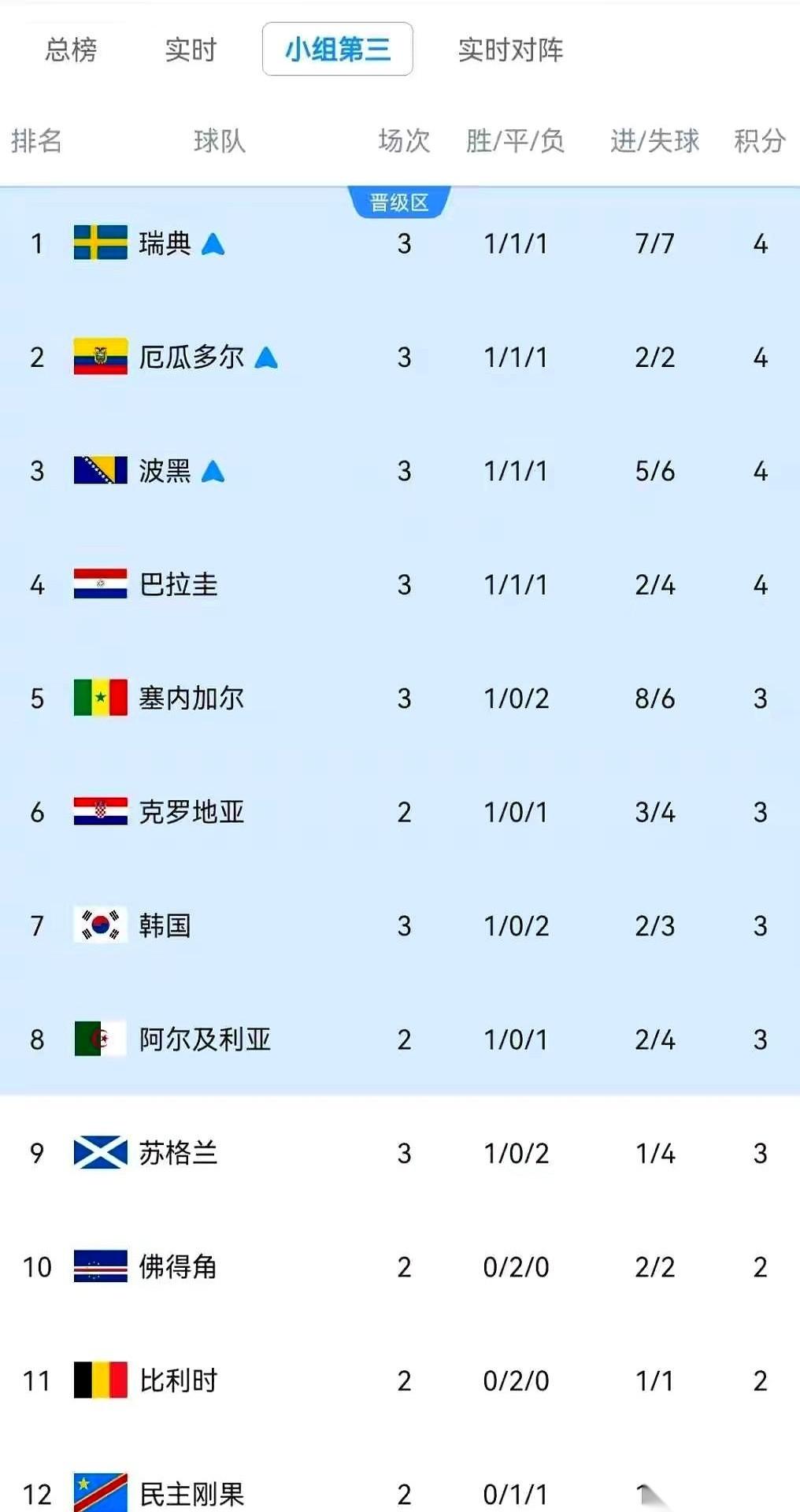 塞内加尔这场5比0的大胜，直接把韩国队逼到了悬崖边上。
积分3分，净胜球被远远甩