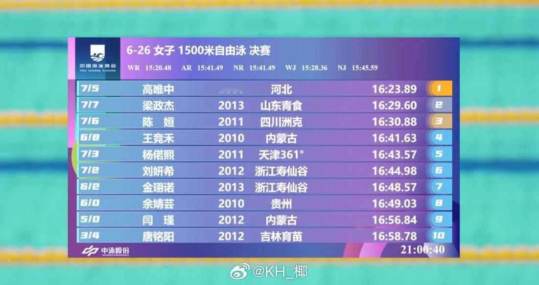 全国青年游泳锦标赛 女1500自高唯中 16:23.89 梁政杰 16:29.6