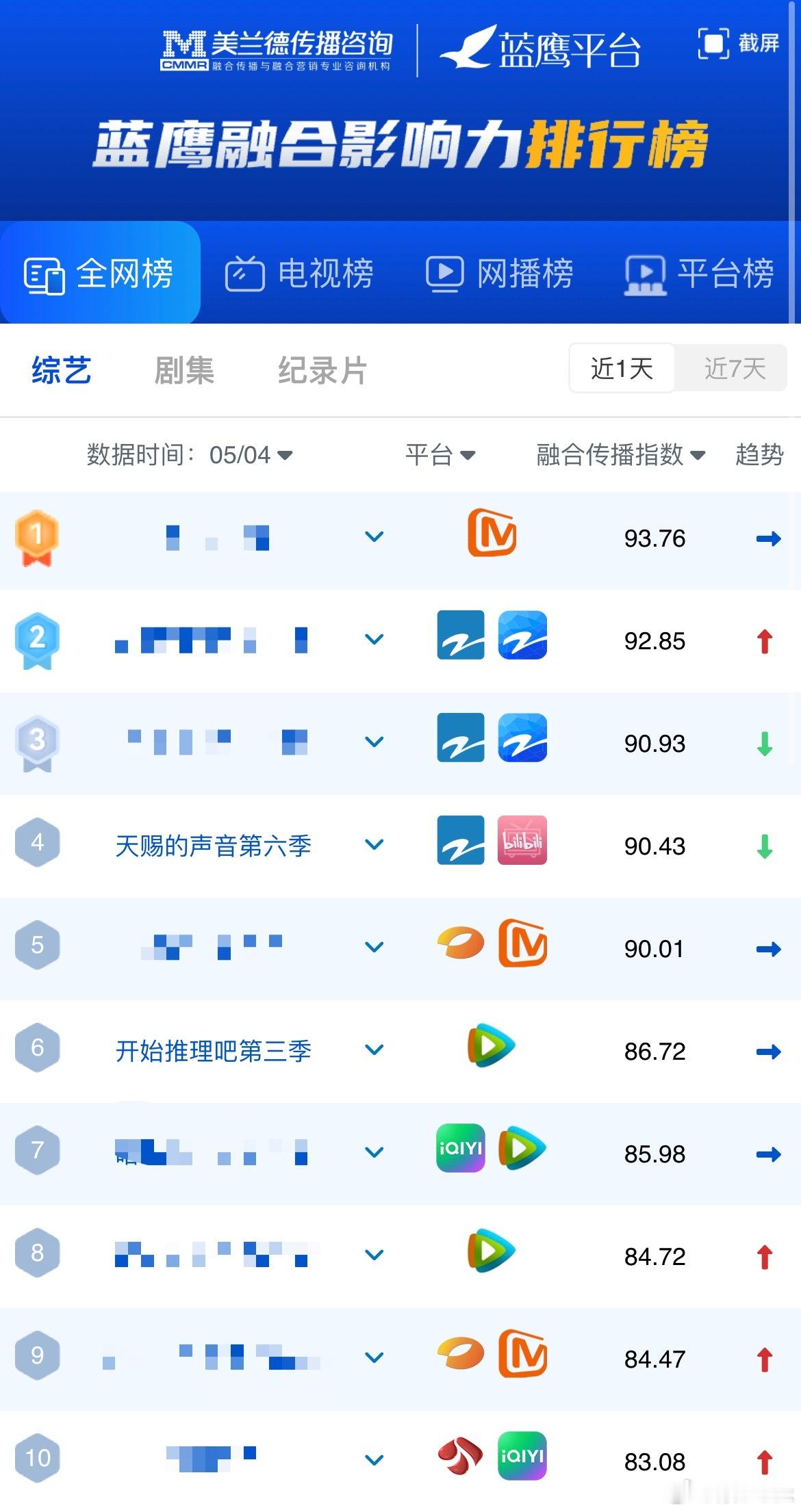 5月4日美兰德数据✍🏻全网榜：天赐vs开推双综艺前排网播榜：开推TOP2🥈说
