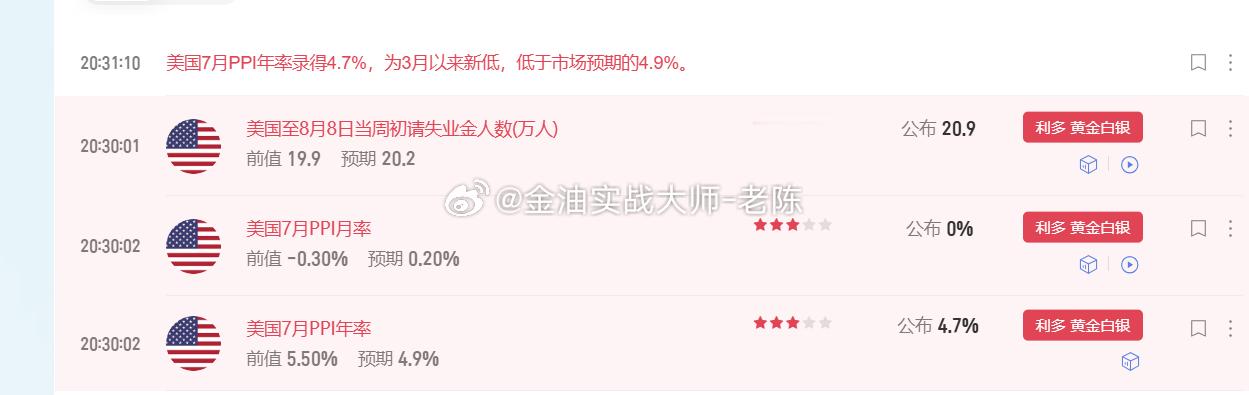 今晚初请失业金数据利多，操作建议黄金4380附近做多，止损4370，目标看441