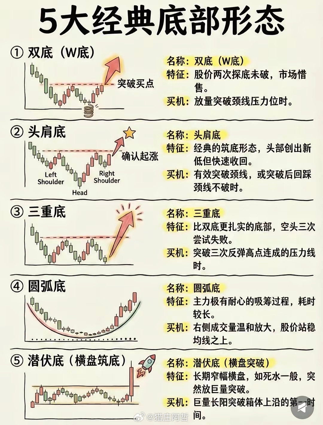 看懂这5大底部形态，抄底少走一半弯路炒股想抄底，别靠感觉赌运气。W底、头肩底、三