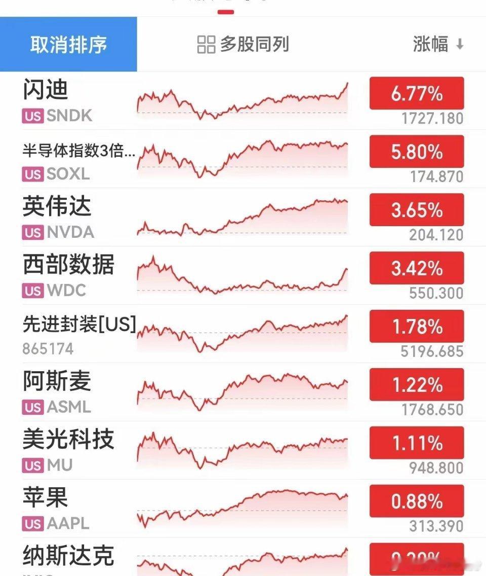 美股科技昨夜大爆发，盘前下跌，开盘上扬，中途下探，尾盘拉升，终于算把空头拉爆了，