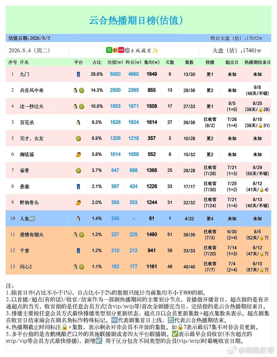 止风26年  8.4云合估值：九门单更突破单日5000万人鱼 首日245万，悲情