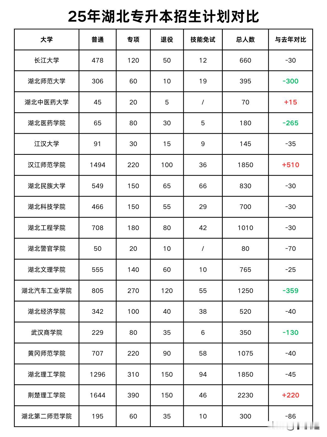 湖北公办专升本院校缩招！谨慎择校！

近日，湖北统招专升本院校招生简章均已出炉。