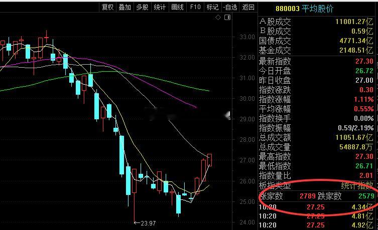 平均股价三连阳，但还有一半票没动。不要看到涨了就着急，现在调仓或者重仓，纯纯的坑