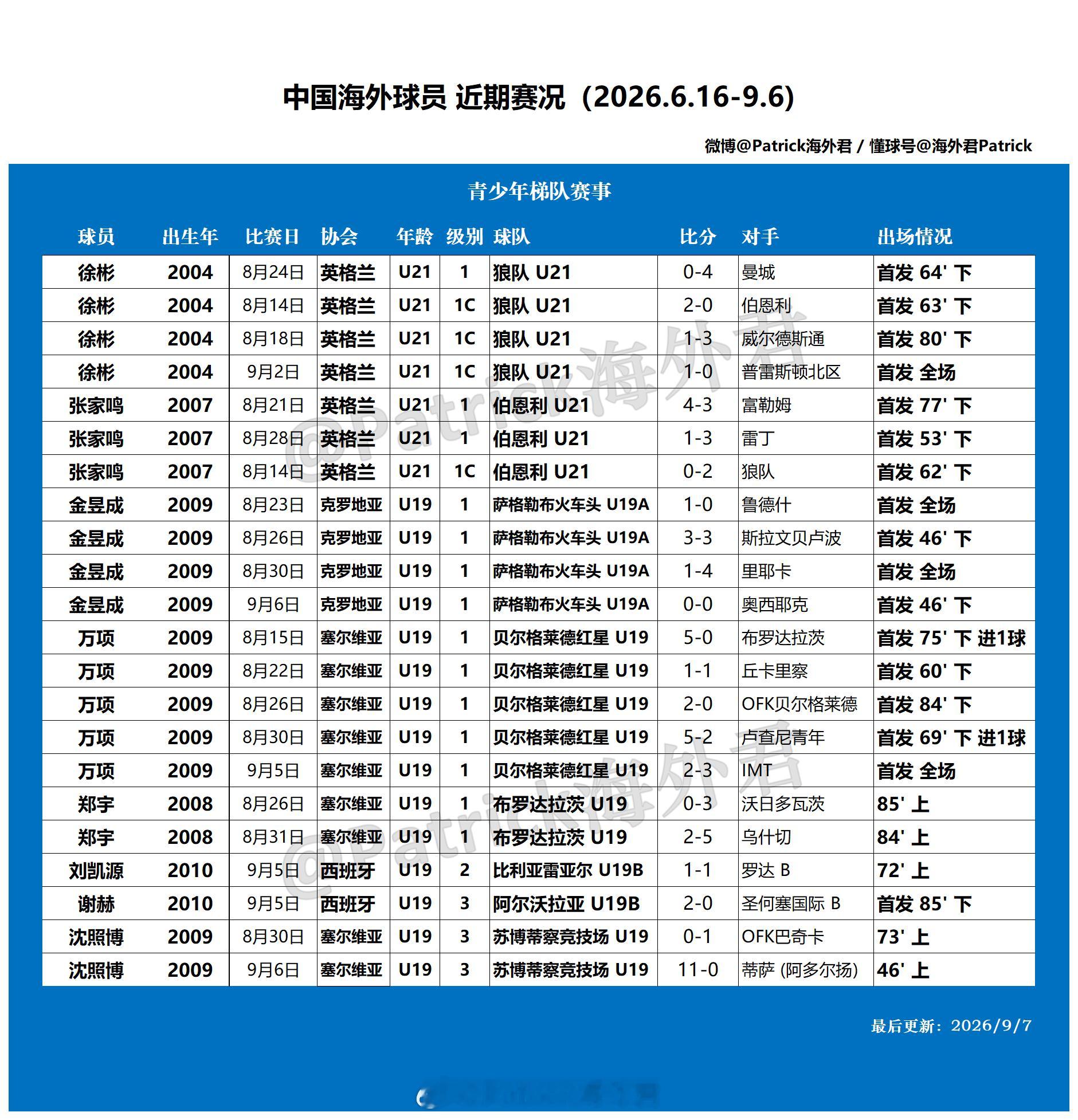 留洋周报 海外球员比赛一览 (2026年6月16日-9月7日) 相关阅读：王博豪