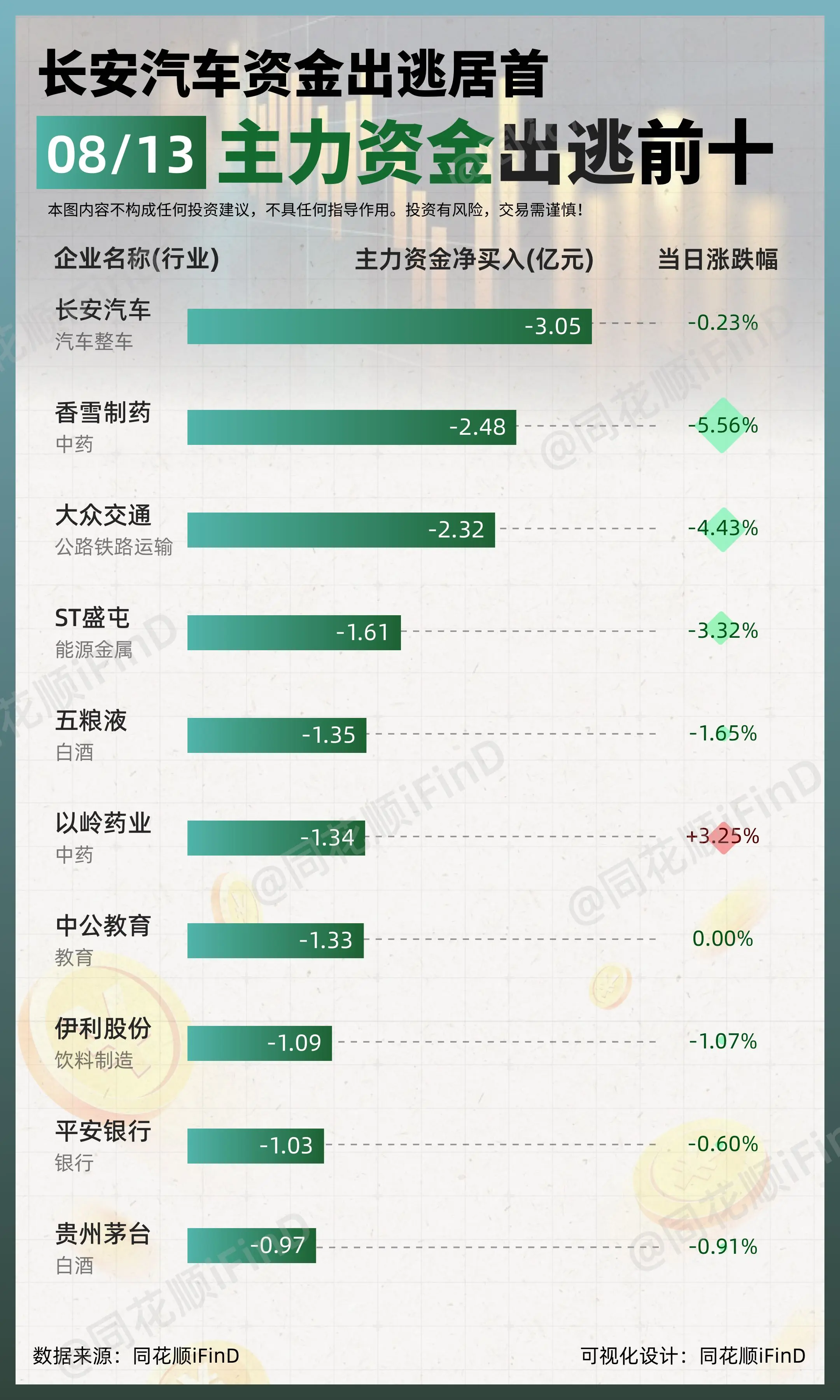 08月13日｜ 主力资金净买入、出逃前10！金龙汽车净买入居首；长安汽...
