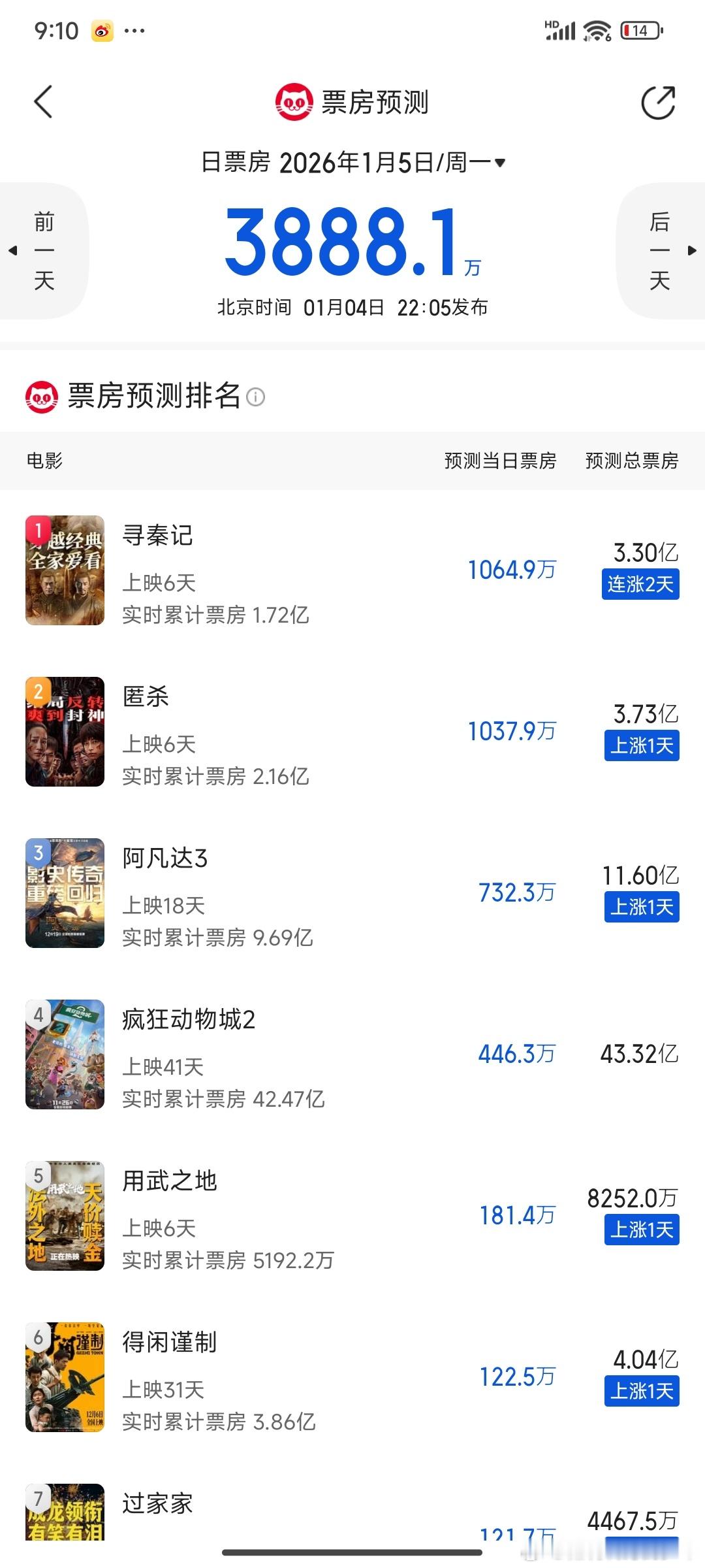 得闲谨制预测票房破4亿猫眼最新预测：《寻秦记》3.3亿《匿杀》3.73亿《得闲谨