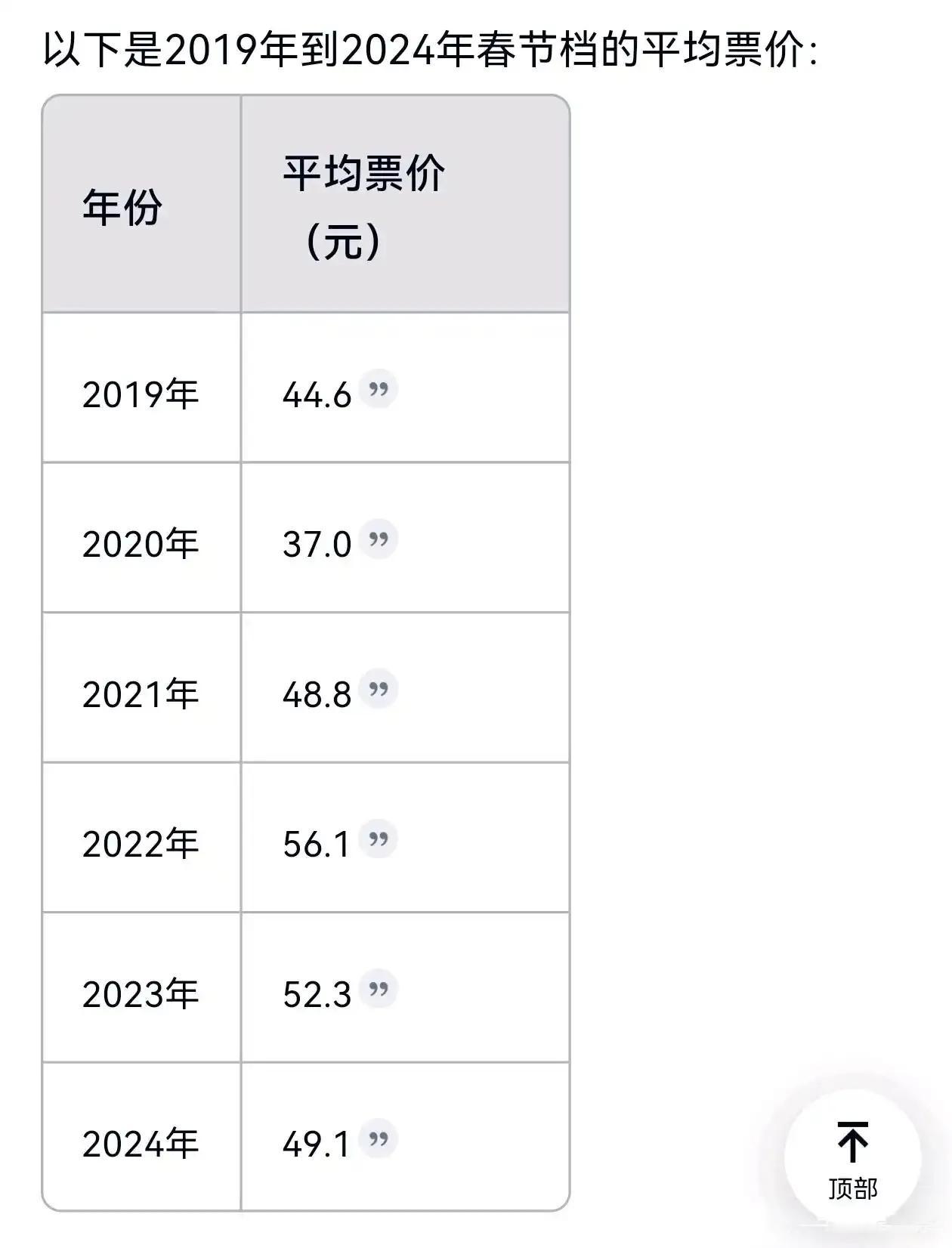 2019年到2024年春节档平均票价、总观影人数和总票房情况，平均票价最高的是2