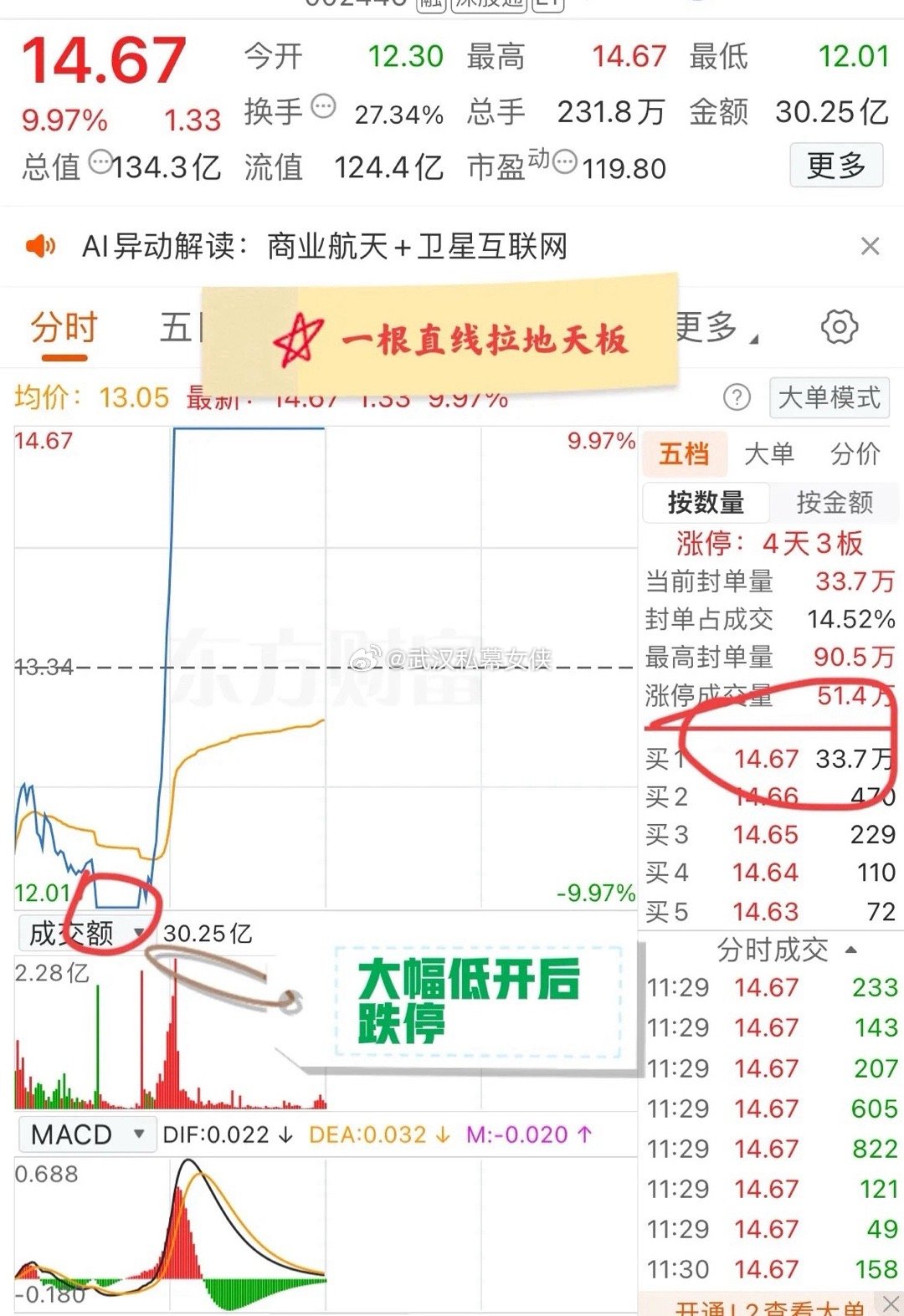 大A今天最强的票已经提前诞生了！低开7.8%后跌停，跌停15分钟后又拉涨停！该票