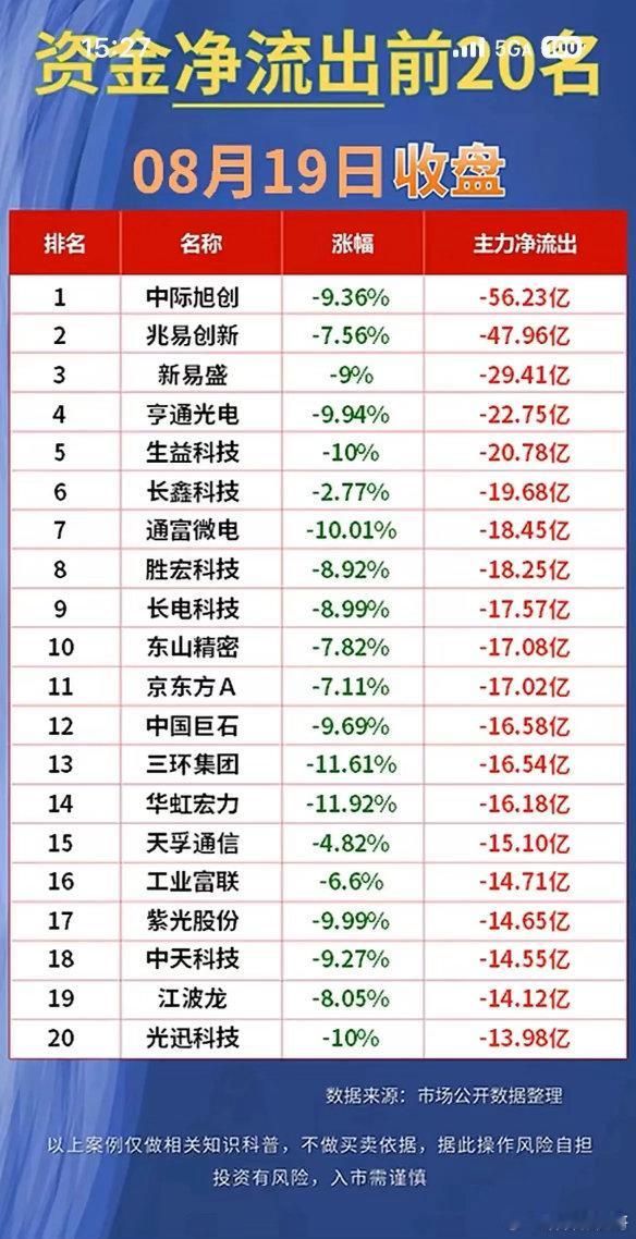 8.19收盘双榜解读！百亿资金大搬家，盘面信号已经很清晰🌹🌹🌹8月19日收