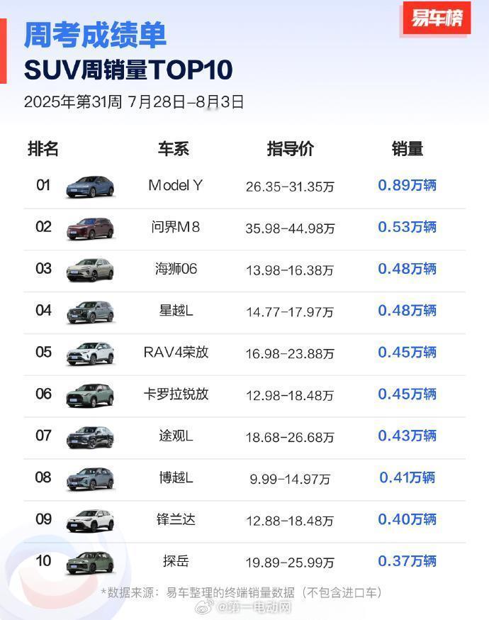 上周SUV销量车系榜单，特斯拉model Y在7月淡季还是第一，新势力只有问界M