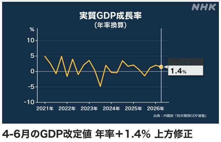 日本第二季度的经济增长率上调数据

日本内阁府于9月8日公布的今年4月至6月国内