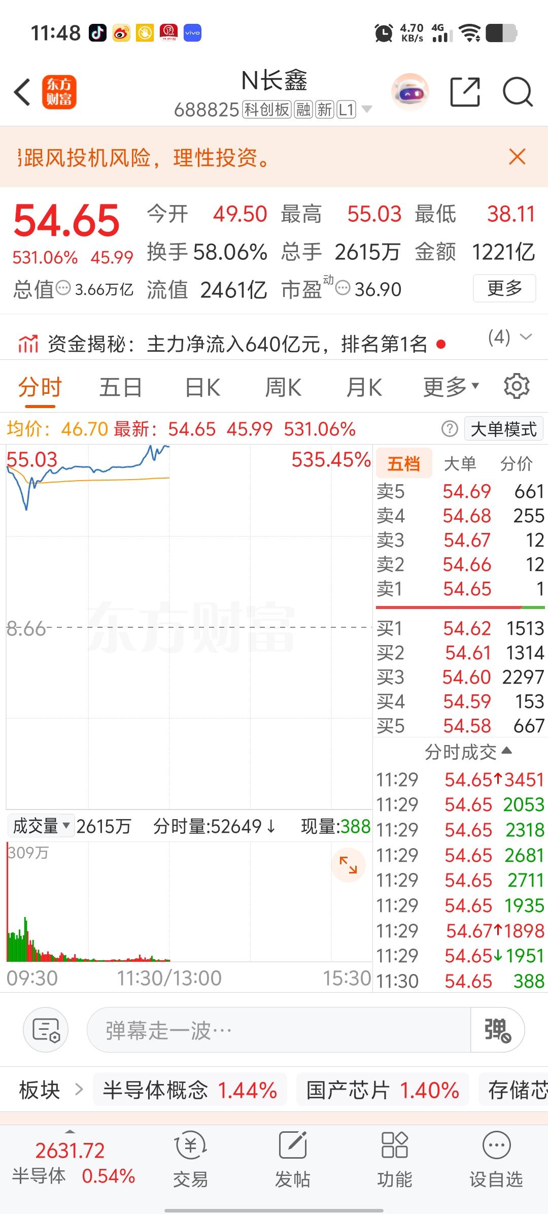 为啥长鑫这么厉害呢？我就想到​t+1的弊端，当天买的当天不管你赚多少你都是卖不掉