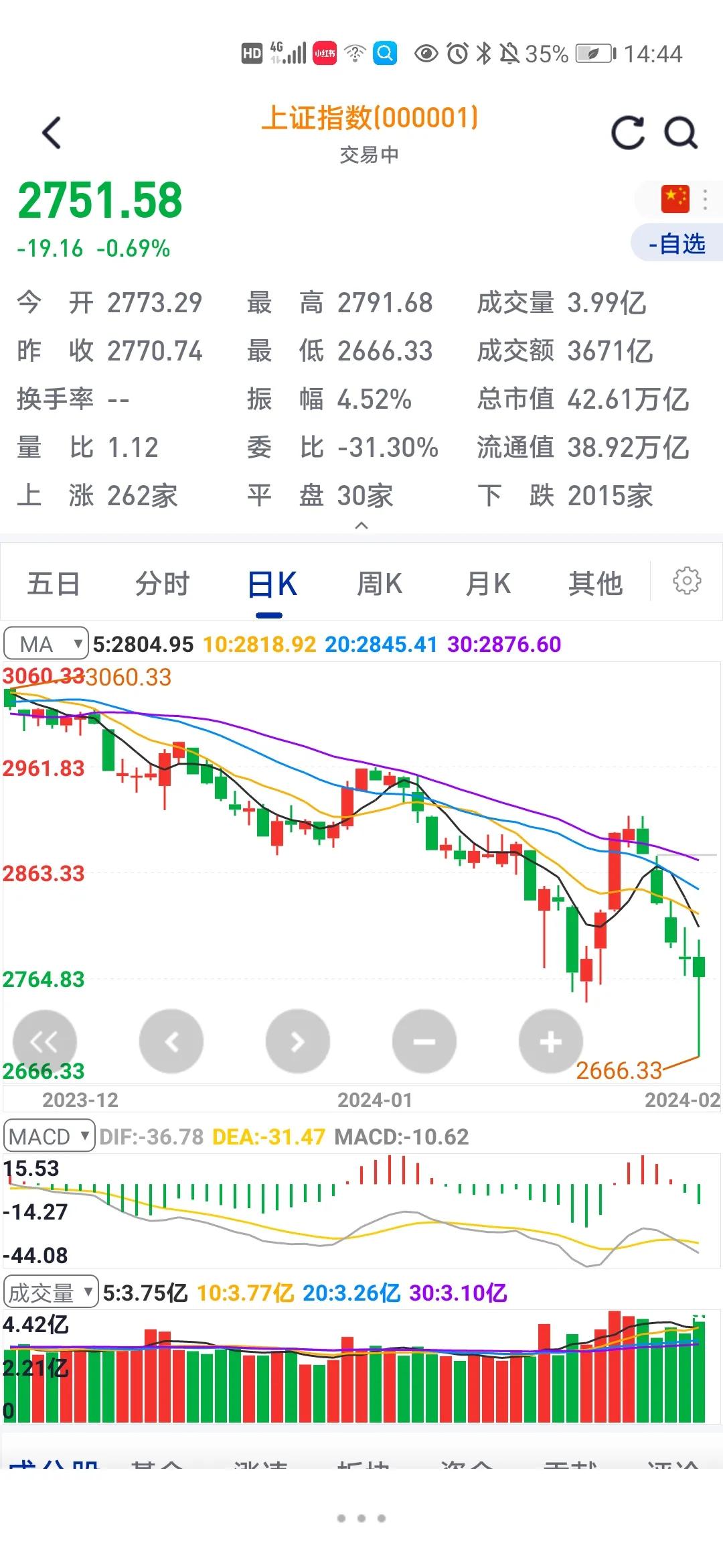 
今天大盘发生大地震，很多人估计受伤很严重，很多人被震出去了，伤的血肉模糊！

