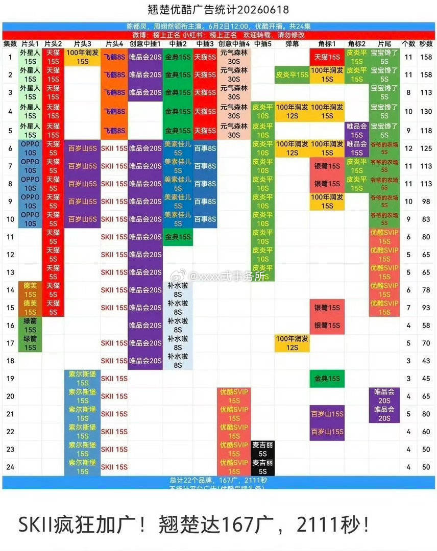 陈都灵翘楚开播17天优酷拉新年榜第九，招商也很好 