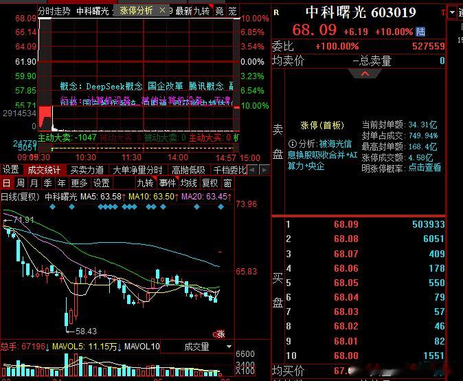 ai方向今天开始要特别观察了，中科的大单一字可能带动ai走出一波行情，之前一直分