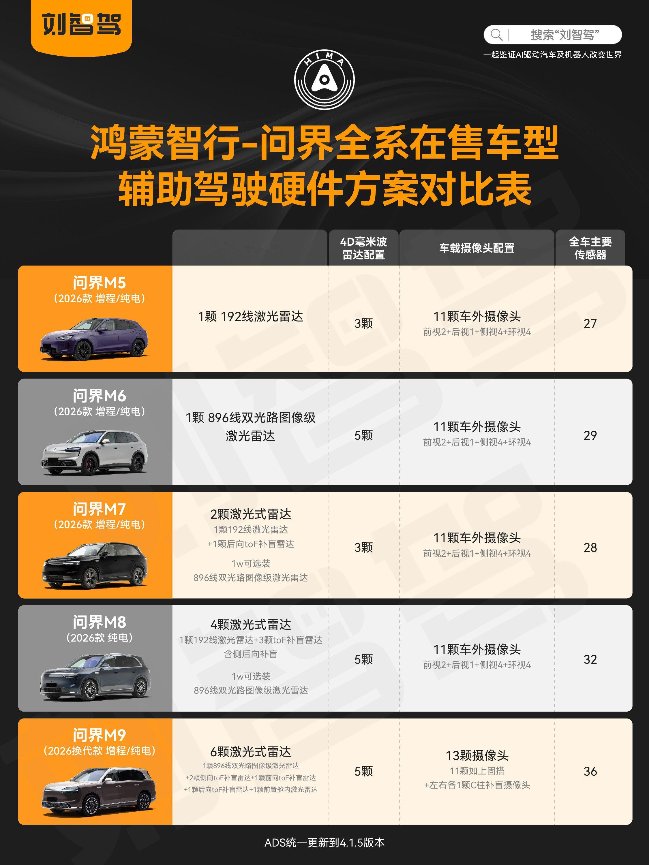 买车看智驾，就选刘智驾今天我们看 鸿蒙智行-问界👇各车型辅助驾驶方案的区别AD