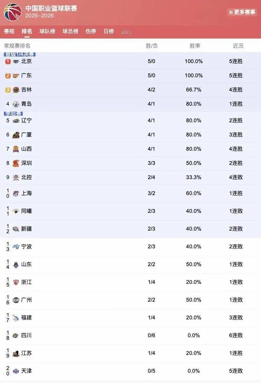 CBA积分榜：京粤不败领跑山东暂居第14 克里斯领衔得分榜CBA篮球 截至CBA