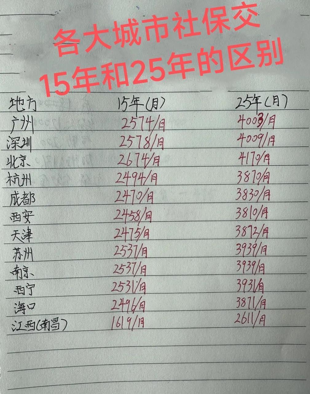 社保真的十分重要，务必要交。
交15年与25年社保，养老金待遇的差别极大。25年