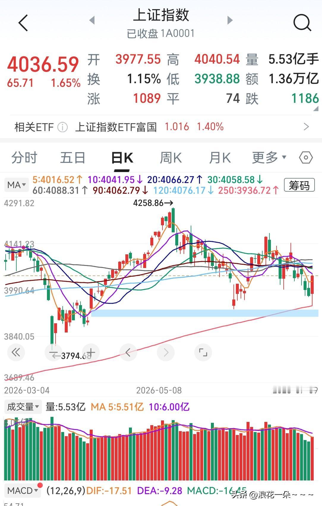 疯了，[赞]科技股真是涨疯了，狂飙啊！下午一路狂飙，创业板刹不住车了，上证指数也