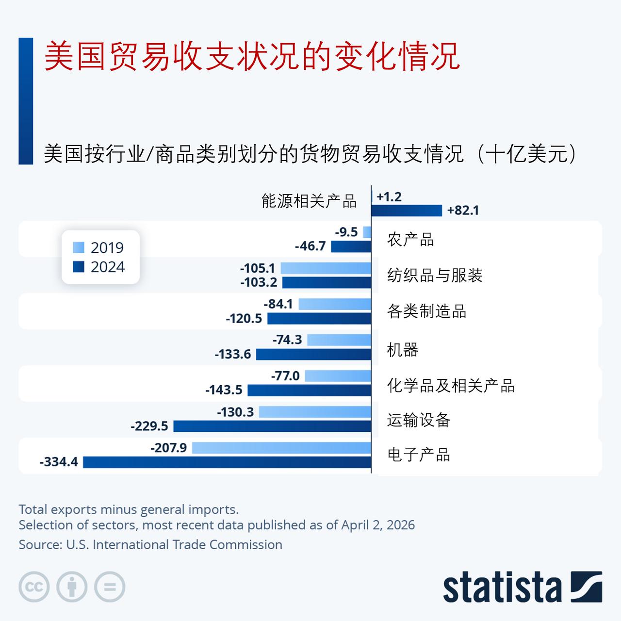 美国贸易收支格局分化：能源顺差持续扩大，制造业逆差居高不下

2025年美国贸易