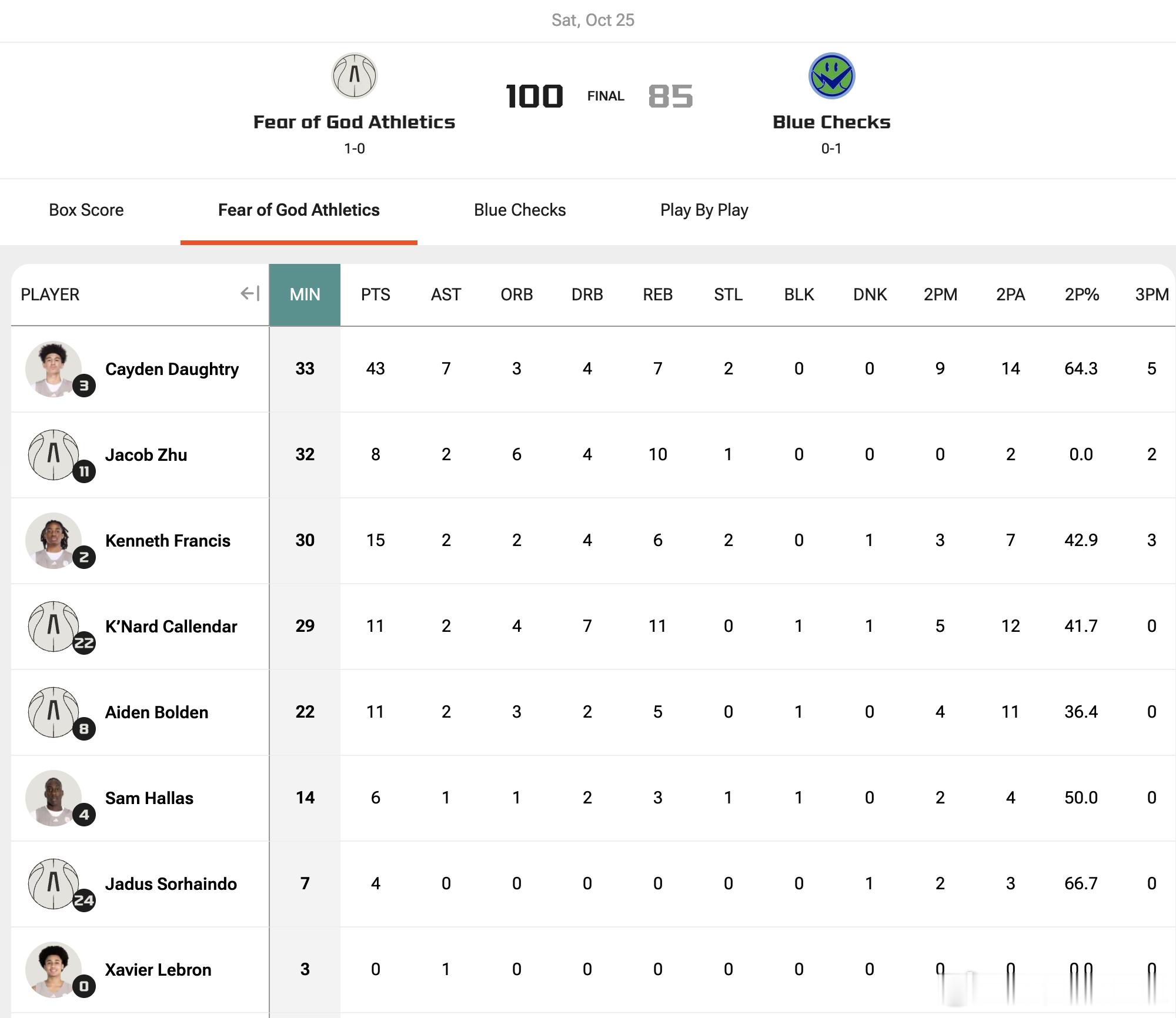朱正OTE联赛常规赛第二场拿到8分10篮板2助攻。Fear of God Ath