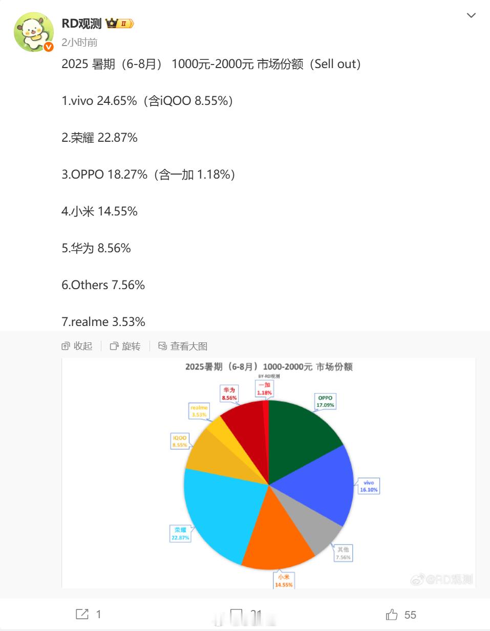 千元机市场，ov耀销量还是一如既往的好不过 ​​​