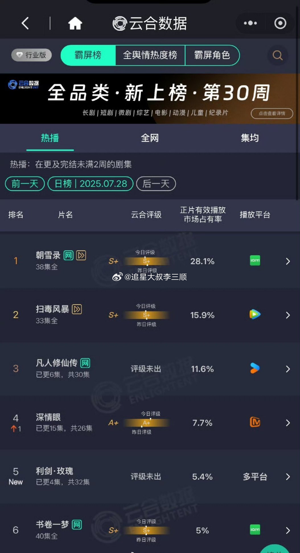昨日新剧云合🈶朝雪录28.1%扫黑风暴15.9%凡人修仙传11.6%利剑玫瑰首