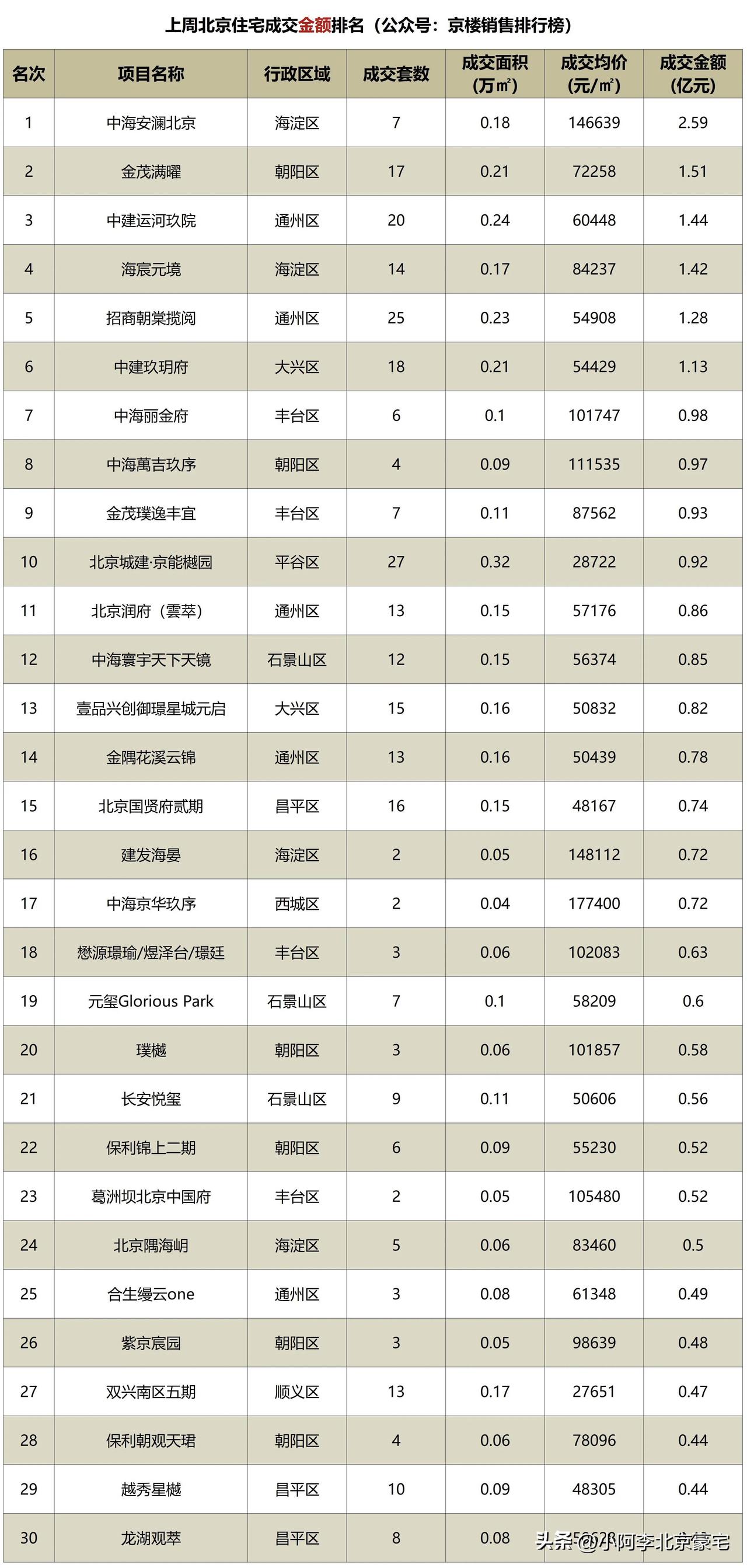 上周网签Top
金额第一 安澜北京 
单价第一 建发海晏14.8万
中海安澜北京
