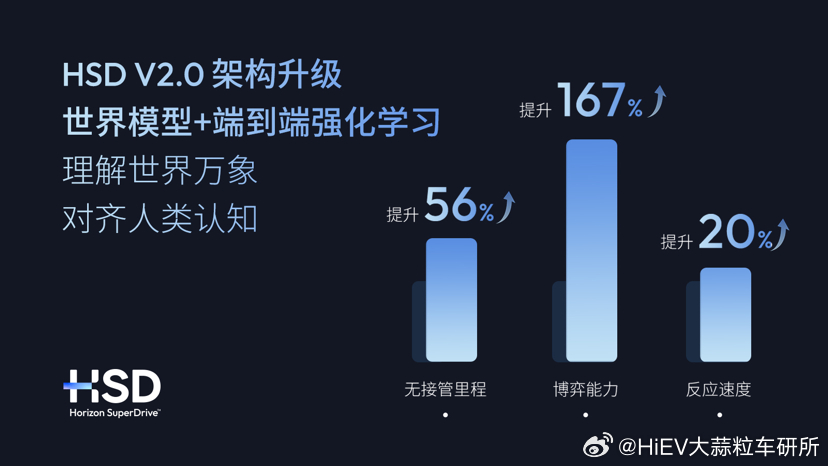 地平线发布HSD V2.0版本，主打「世界模型 + 强化学习」。从指标数据上反映