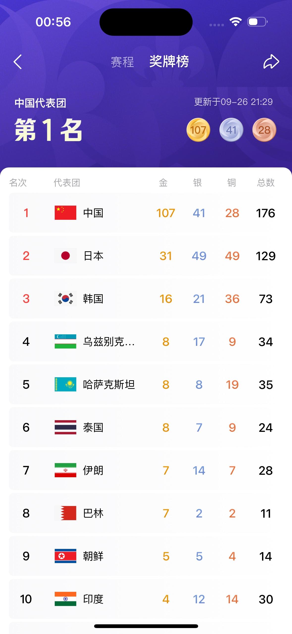 名古屋亚运会已经已经进行到八天了，中国体育代表团目前为止，已经夺得了107枚金牌