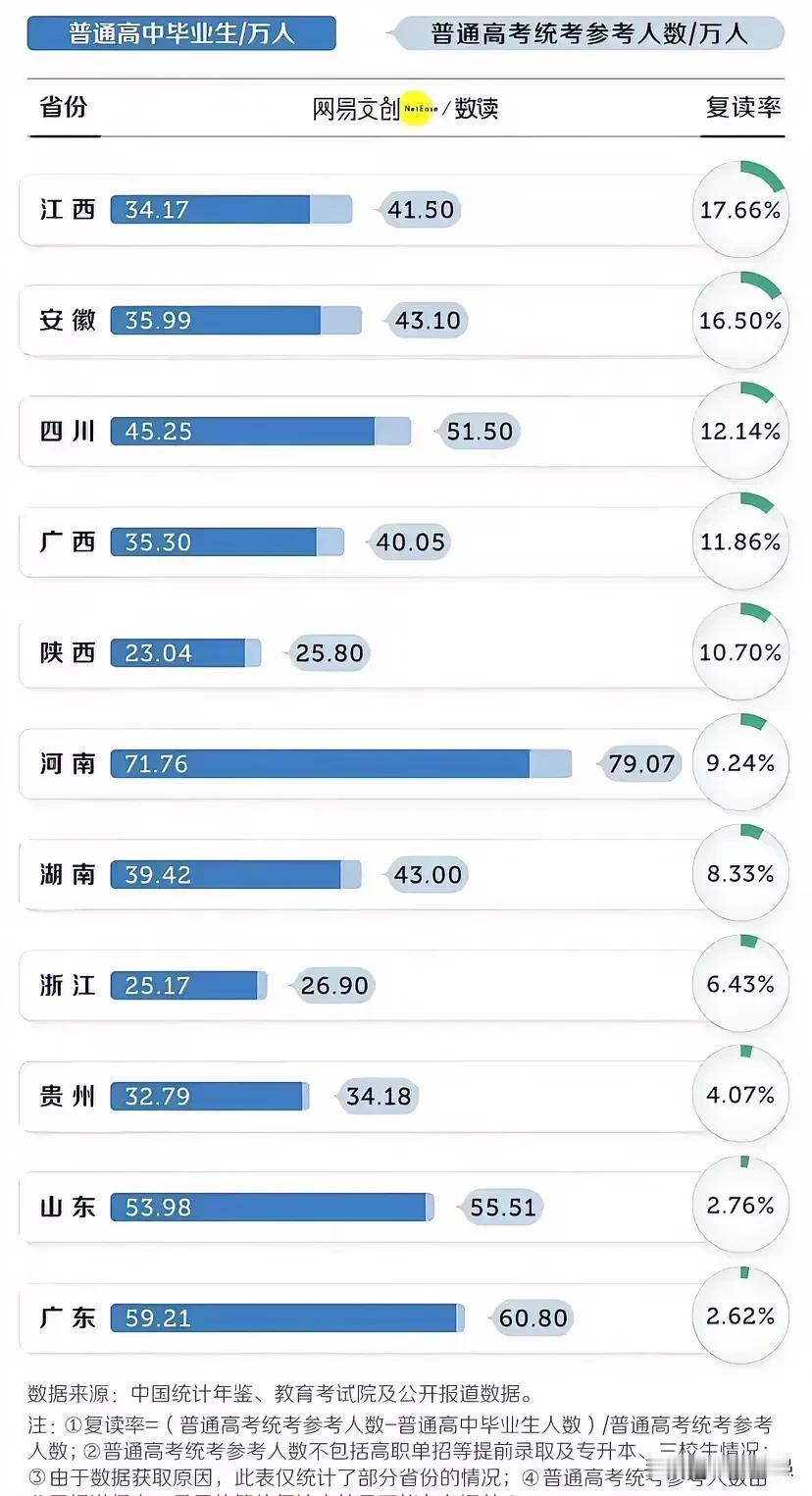 2025 年之后如果复读生减少的话，会对哪个省影响最大？出乎意料并不是河南，复读