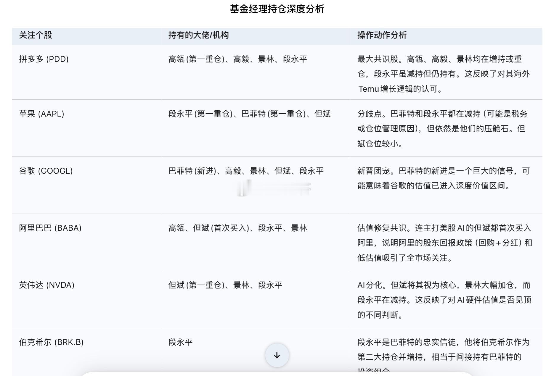 六位大佬分别代表了不同的投资流派：段永平（大道至简/长期主义）、高瓴张磊（全阶段