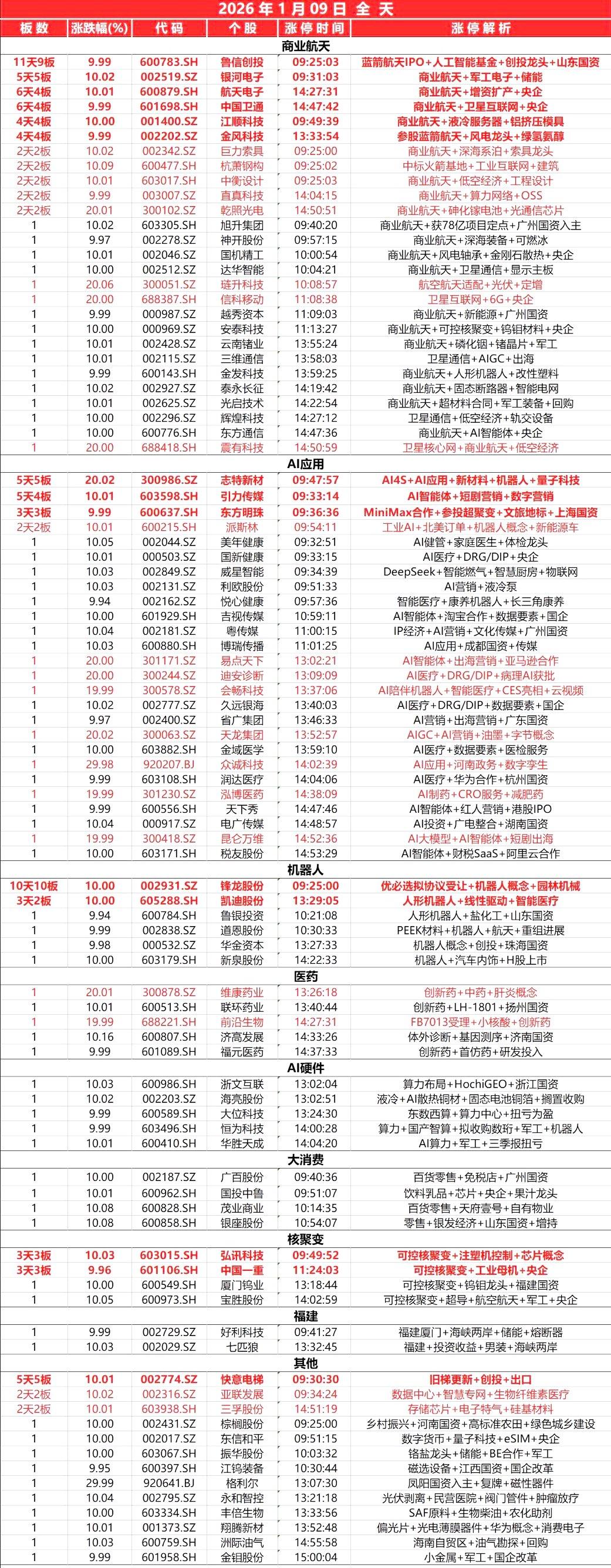 1月9日，
全天封板复盘。