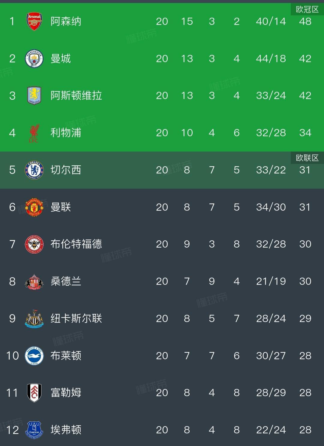 英超20罗比赛结束，最新积分榜。

1阿森纳48分，领先6分啦，下轮再赢利物浦就