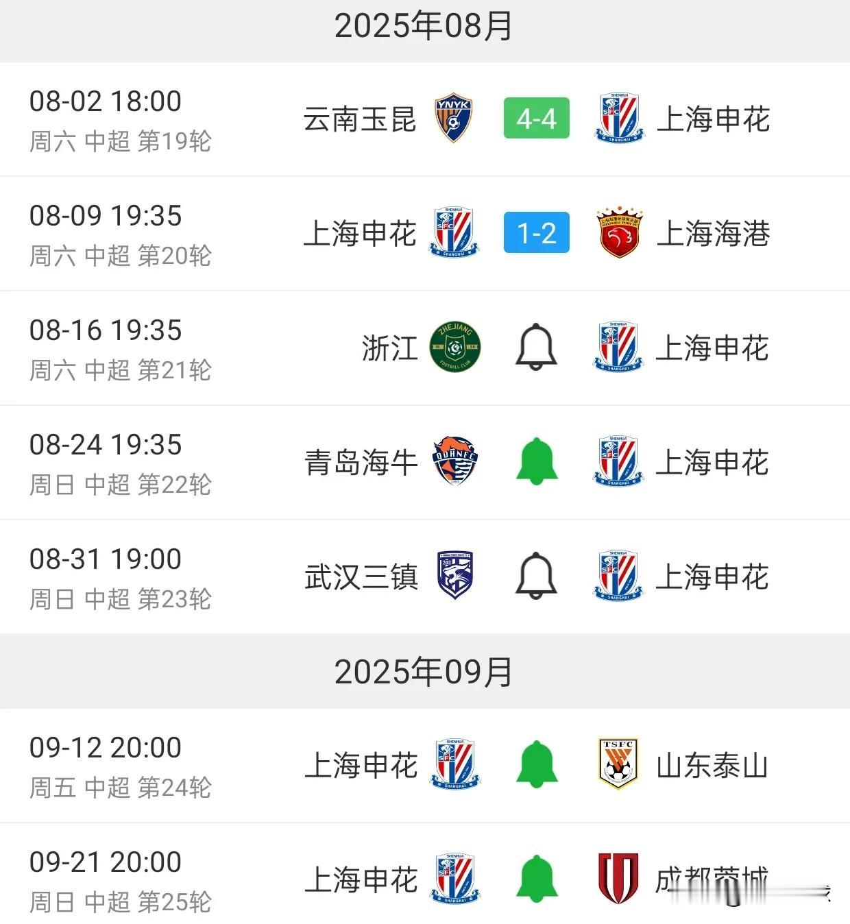 申花连续两轮不胜，领先优势仅剩1分。接下来，申花遭遇三连客的魔鬼赛程。下轮如果拿