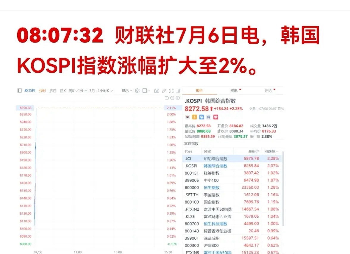 日韩股市今天开的不错，大A应该也差不了。外围全线大涨！日韩指数高开冲高，今日A股
