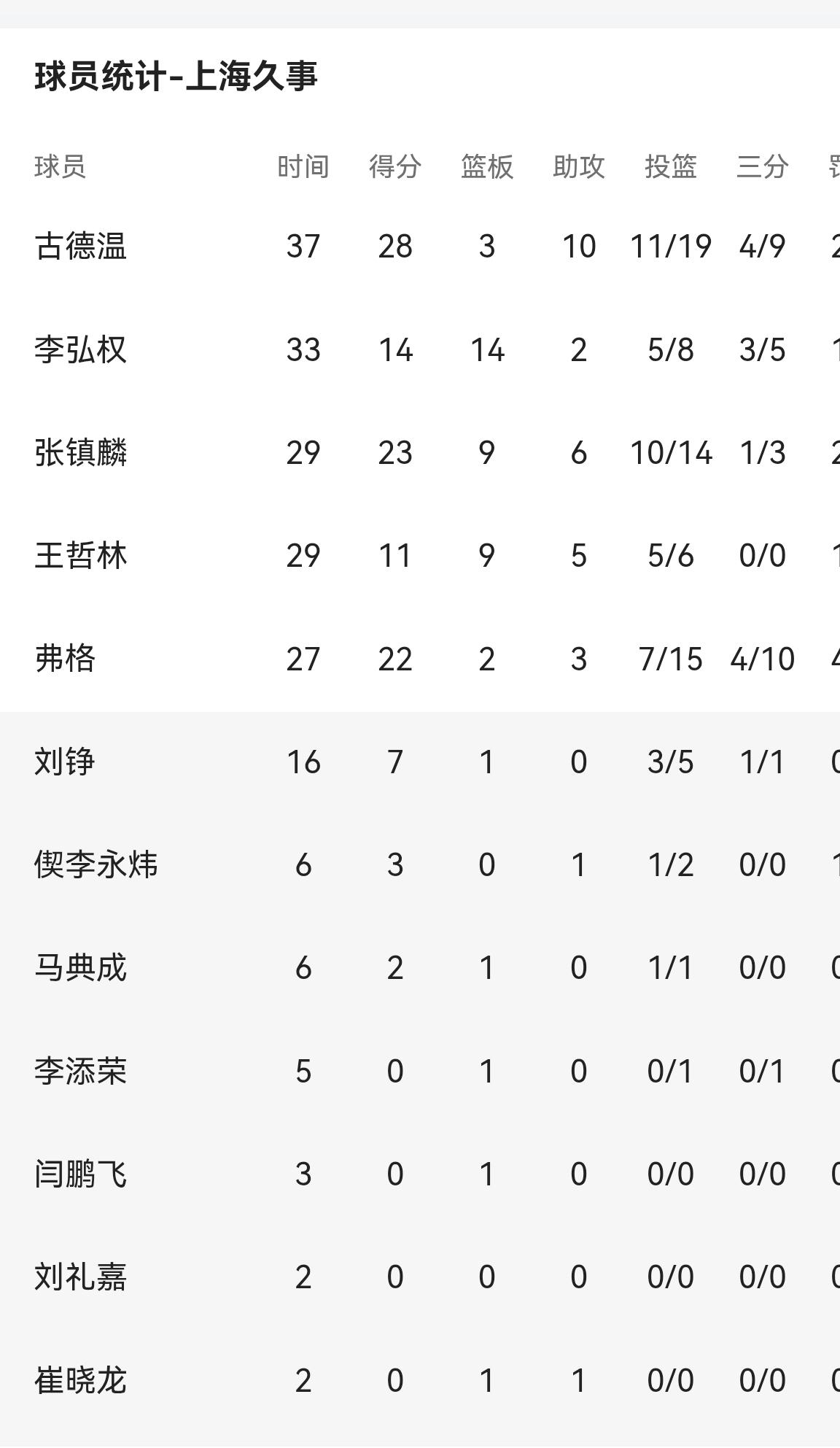 77：110，0：3，上海人直捣黄龙，在杭州黄龙体育中心，上海久事男篮把浙江浙商