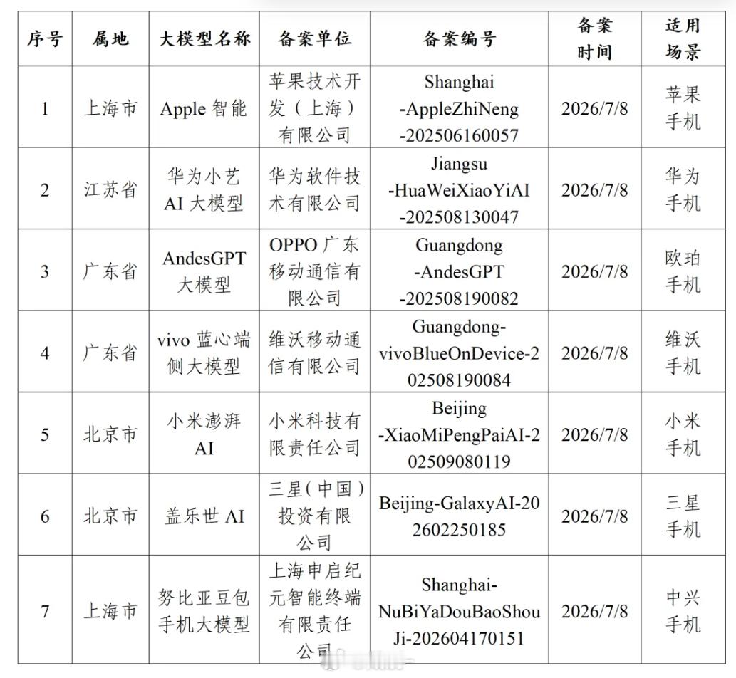 苹果智能备案获批看来国行的Apple智能要来了！网信部门会同有关部门按照《生成式