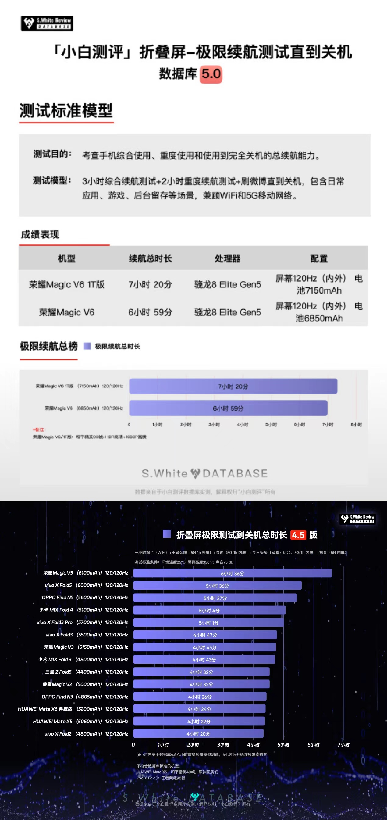 荣耀Magic V6正式迈进7000mAh大电池时代国内版将搭载新一代青海湖刀片