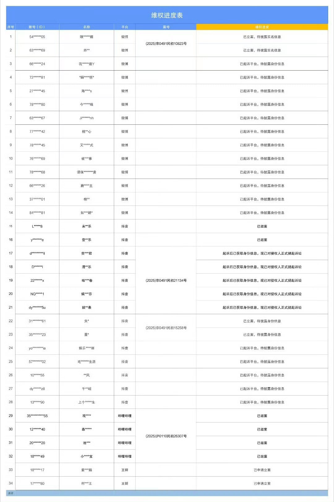 周翊然方发布告黑公示告了好多人，其中有老熟人网络不是法外之地，支持维权… 
