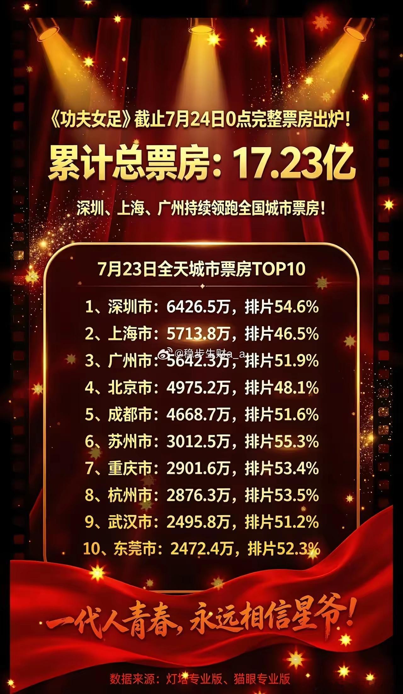 🔥《功夫女足》7月24日零点票房战报新鲜更新！累计票房正式来到17.23亿！城