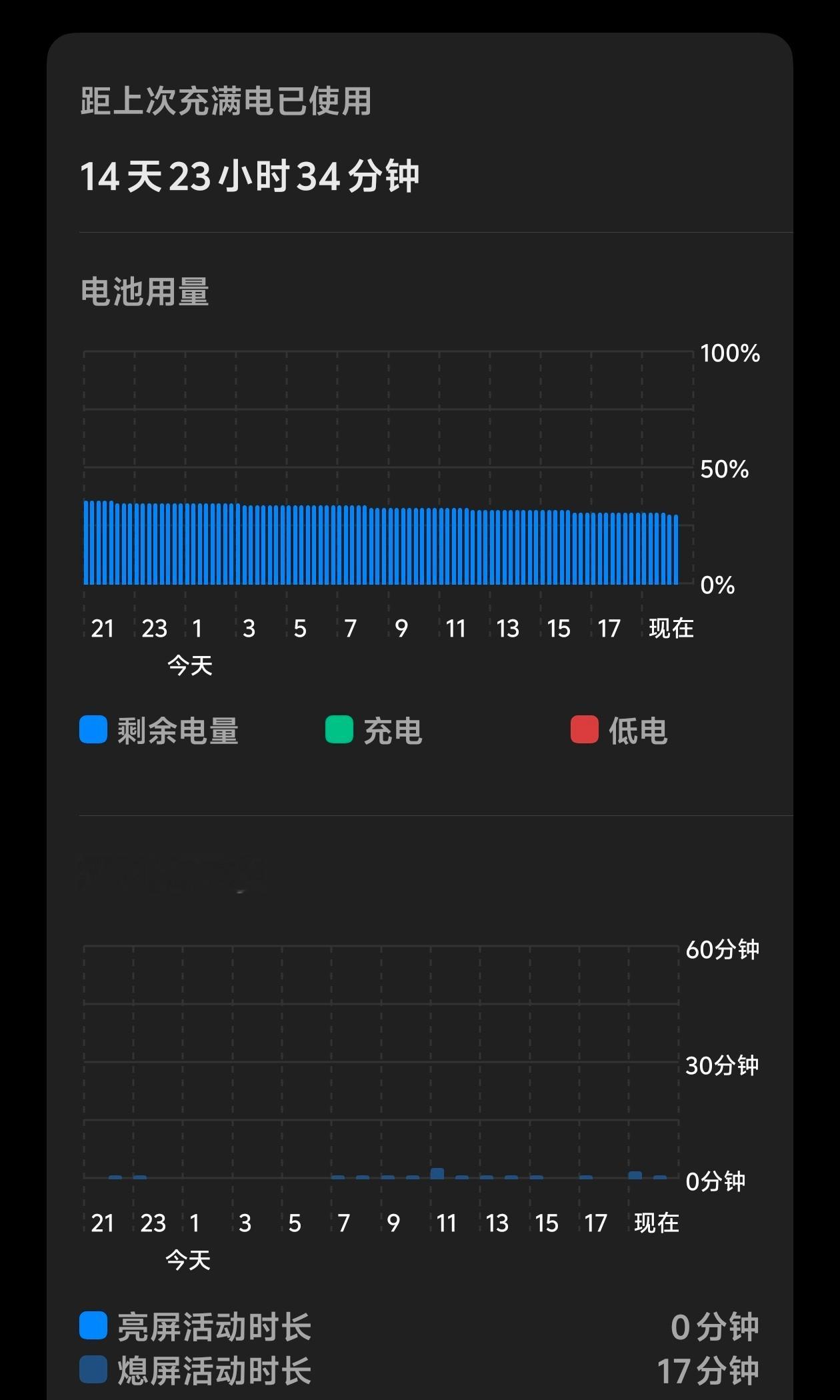 拿我的iQOO Z11放着不用纯待机马上就15天了，现在刚刚好还剩30%！电池大
