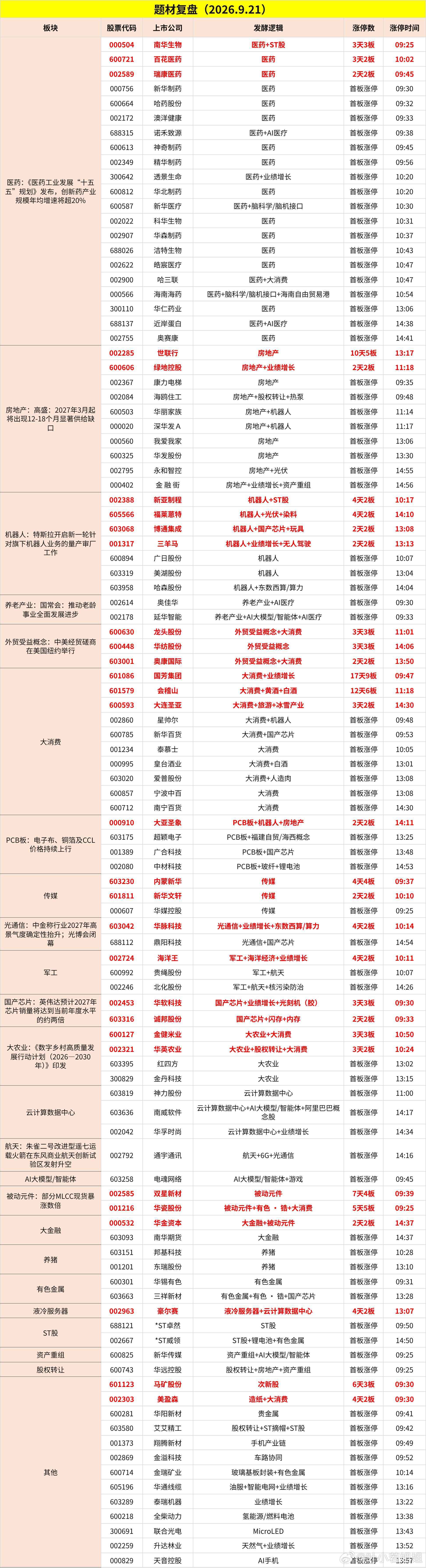 9月21日题材复盘：[心] ​​​