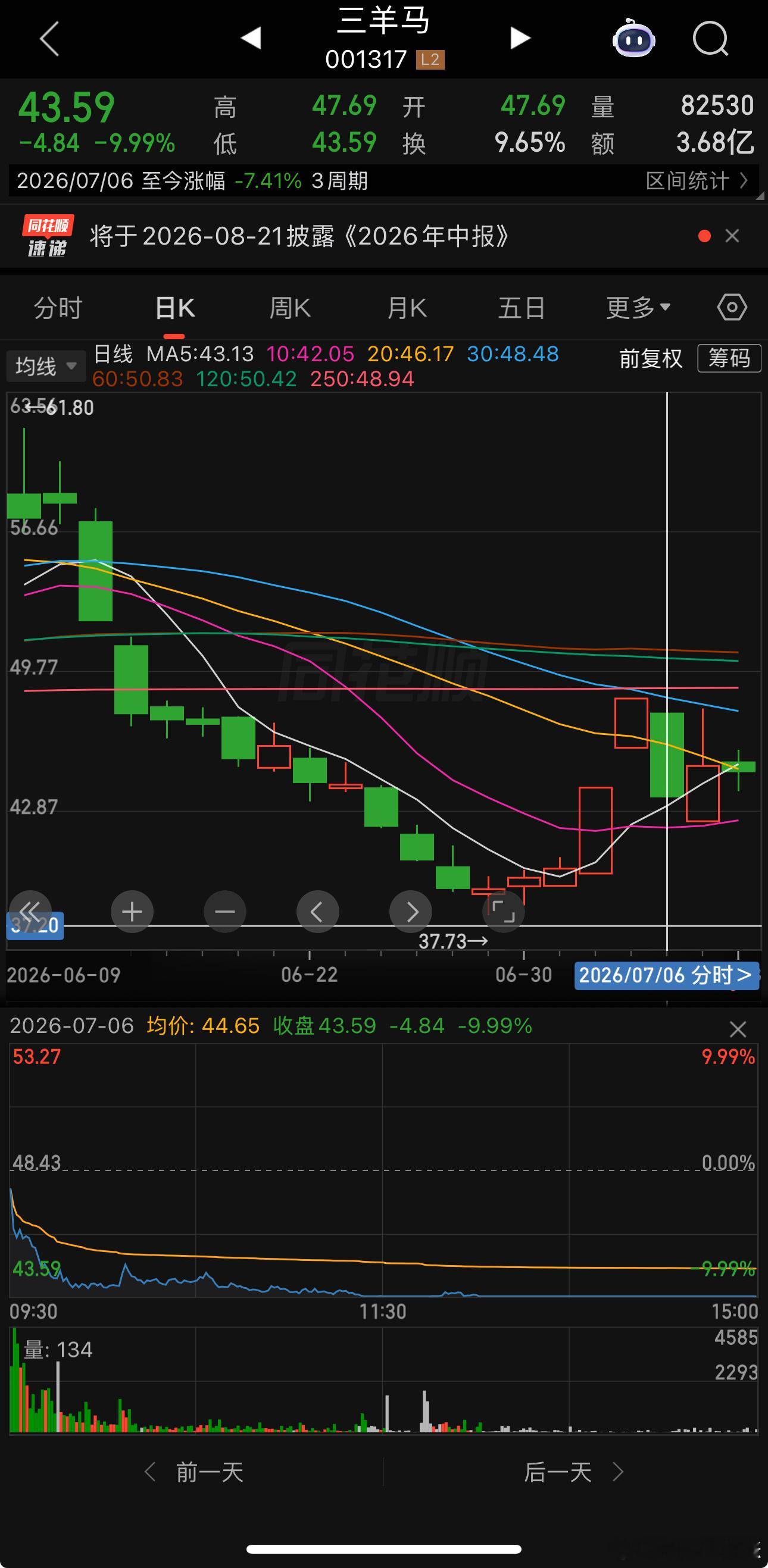 前面跌停跌停后的修复能冲击将近涨停，后面肯定会有行情 