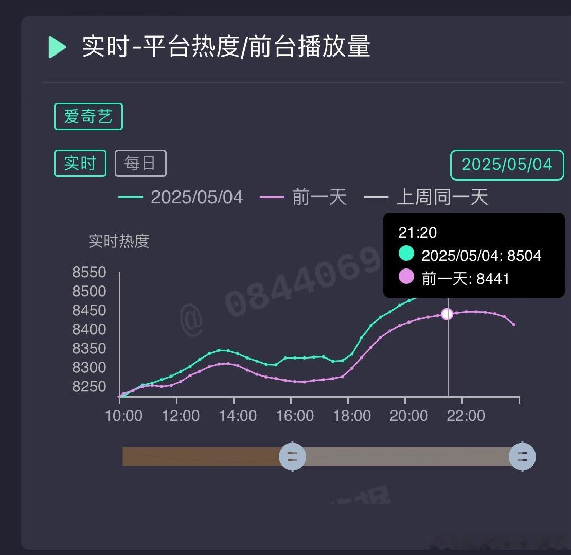 淮水竹亭今晚热度重回8500了，云合也上升一位了，剧情真不错观众跑进来了 ​​​
