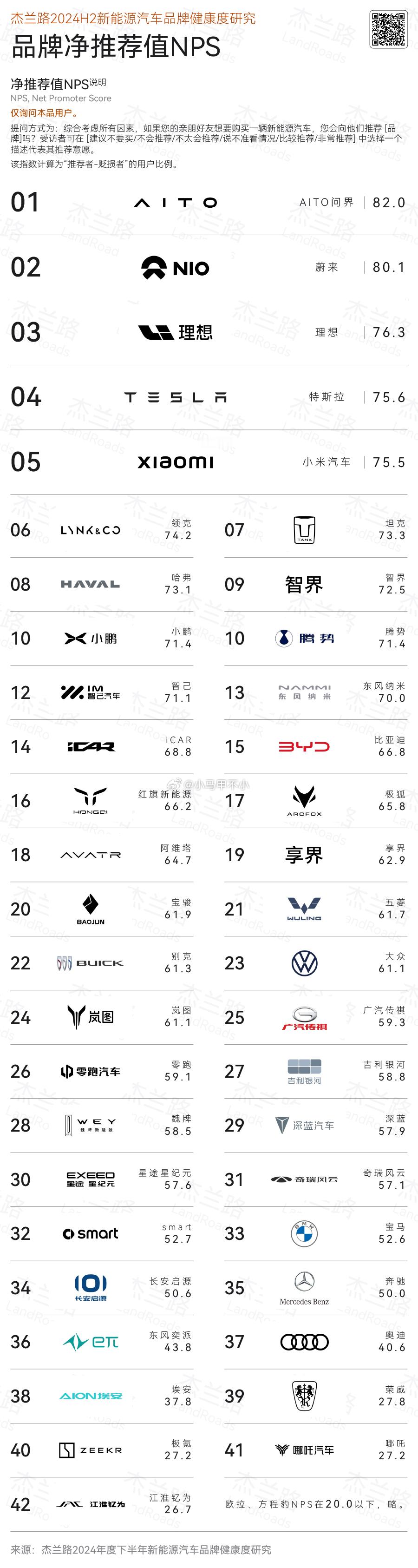 净推荐值NPS前五：问界、蔚来、理想、特斯拉、小米极氪第40名 [二哈] 