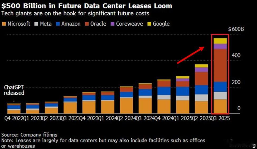 转：人工智能热潮正在加速： 美国科技公司承诺在未来几年内，将总计投入5690亿美