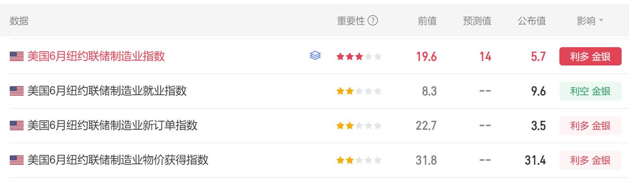 今晚多项美国经济数据公布。
首先美国6月纽约联储制造业指数 5.7，
市场预期1
